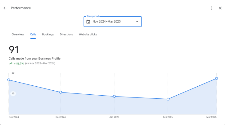 The Bug Master 91 calls +116.7% YoY