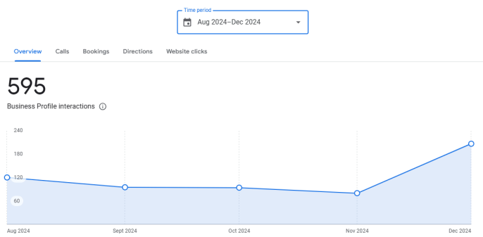 Sachs Center SEO Results