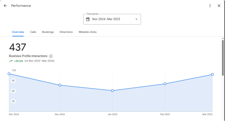The Bug Master GBP 437 interactions +39.6%