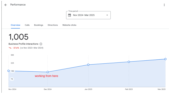 GBP 1005 interactions