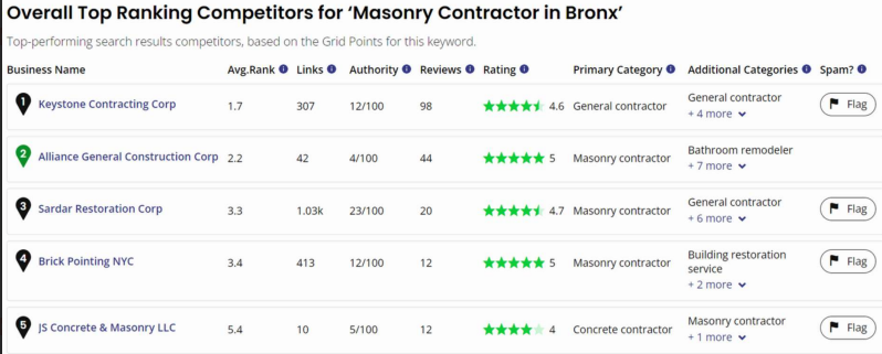 Competitor Rankings Masonry Bronx