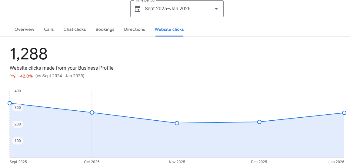 1288 website clicks from GBP
