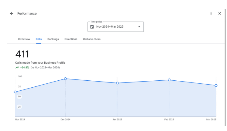 411 calls from GBP +24.5% YoY