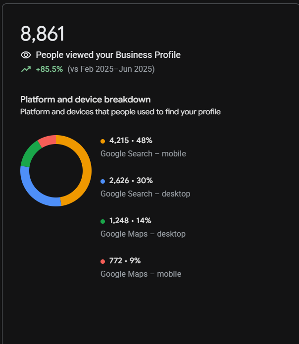 American Way Plumbing & Heating Cooling — Google Business Profile views growth